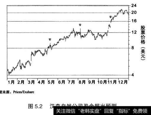 图5.2汉森自然公司盈余超出预测