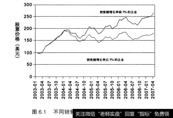 图6.1不同销售额增长率的股票报酬率比较