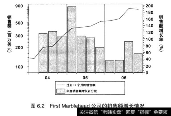 图6.2FirstMarblehead公司的销售额增长情况