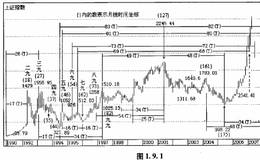 上证指数的对称问题及区间的面积讲解