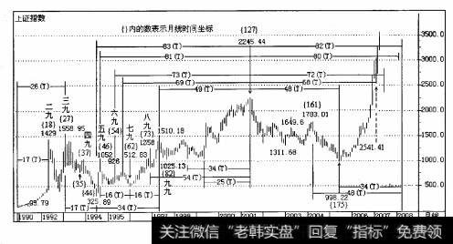 上证指数之对称问题