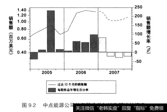 图9.2中点能源公司的每股收益与销售额增长情况