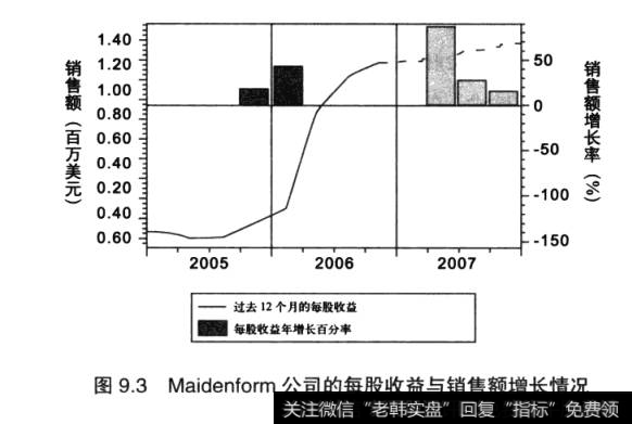 图9.3显示了Maidenform公司(国际知名的品牌内衣销售商