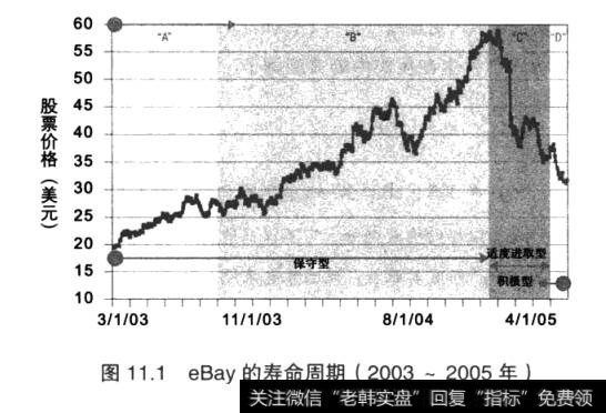 图11.1eBay的寿命周期(2003~2005年)