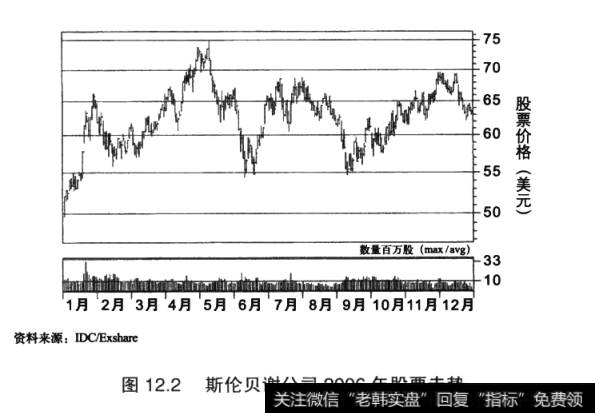 图12.2斯伦贝谢公司2006年股票走势
