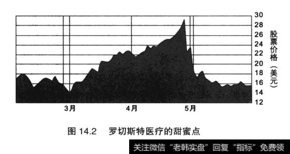 图14.2罗切斯特医疗的甜蜜点