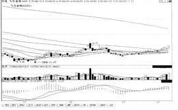 短线炒股第203招 上涨初期某一日收阳线与5、10日两条均线金叉同日发生，后市涨