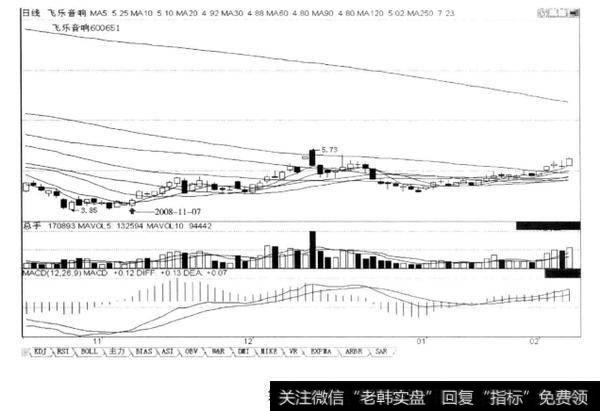 上涨初期某一日收阳线与5日、10日两条均线金叉同日发生，后市涨