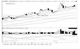 短线炒股第205招  “昨落下来、 今攻上去”，可买，后市涨