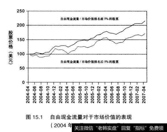 图15.1自由现金流量对于市场价值的表现(2004年4月~2007年4月)