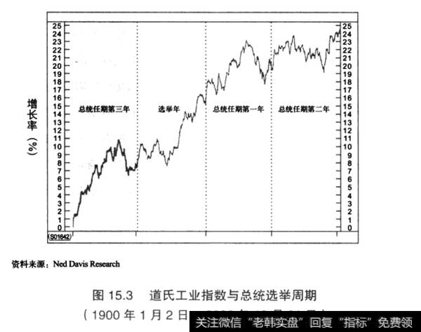 图15.3道氏工业指数与总统选举周期(1900年1月2日~2006年12月31日)