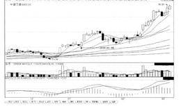  短线炒股第206招  “攻上去、掉下来、没死叉，又攻上去”，后市涨