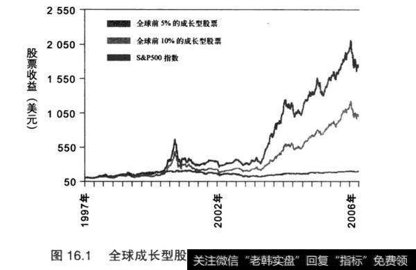 图16.1全球成长型股票收益与S&P500指数的比较