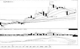 短线炒股第208招  一阳改两势，后市涨
