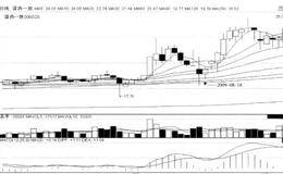 短线炒股第209招在30日均线上下结束调整的阳K线，后市涨