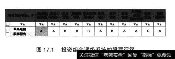 图17.1投资组合评级系统的股票评级