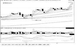 短线炒股第210招  两次阳线向上攻破并站稳均价线，后市涨