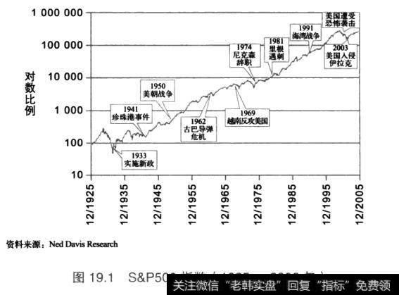 图19.1S&P500指数(1925~2006年)