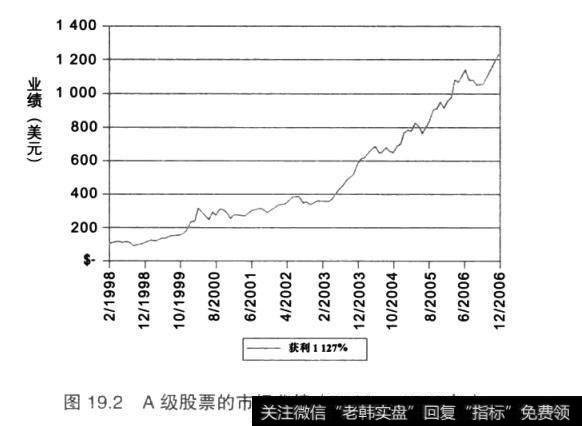 图19.2A级股票的市场业绩(1998~2006年)
