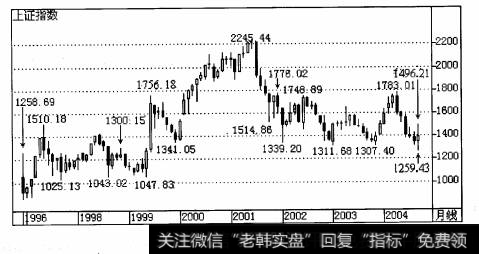 上证指数月K线图(图1.10.1)