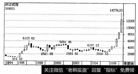 2002年1月23日的循环低点366. 84与1993年2月22日的高点368.84相交