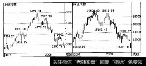 上证指数2008年4月22日的循环低点2990.79与2007年1月24日的循环高点2994.28相交