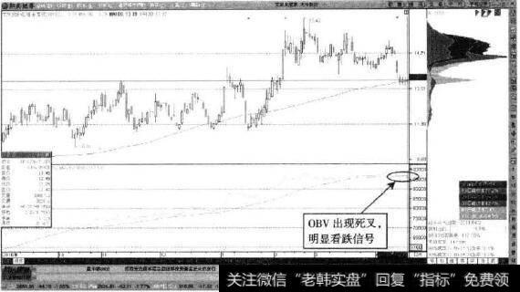 大冷股份—OBV死叉出现