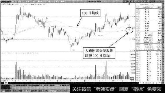 江苏阳光—缩量击穿100日均线