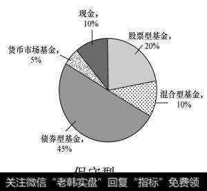 为什么构建适合的投资组合？  构建适合的投资组合的原因是什么？