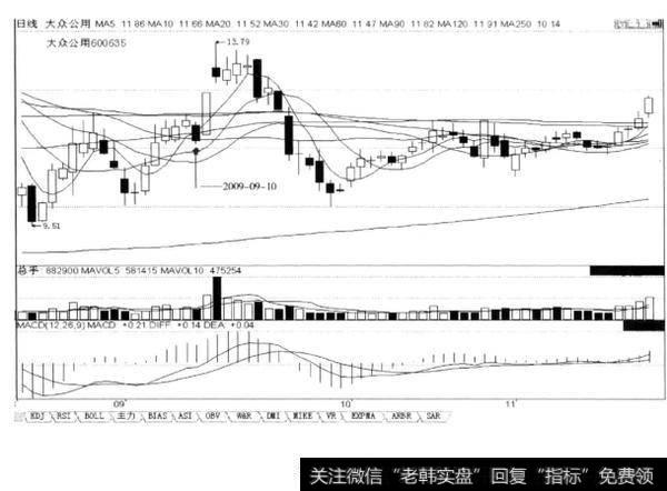 第217招上涨途中5日均线刚金叉某大均线，