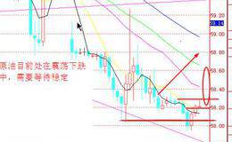 什么是3D技术和绘图技术？他们对于成功的短线操作有什么影响？