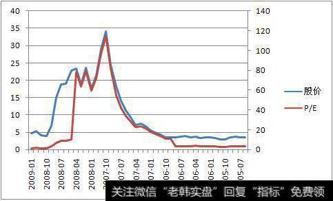 强周期性企业投资是什么？