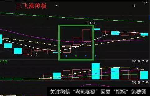 涨停板回调买入法是什么？涨停板回调买入战法有哪些？