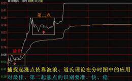 起涨点各个日k线是如何修正的？起涨点均线形态是如何修正的？