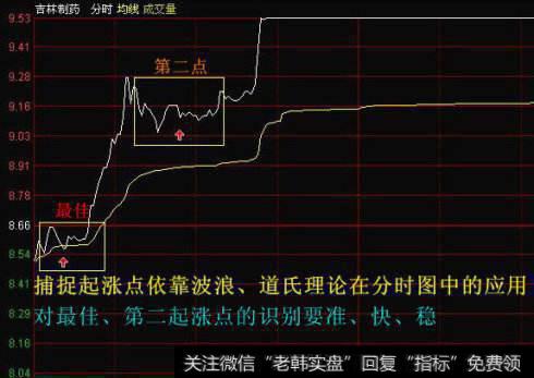 起涨点各个日<a href='/kxianrumen/289578.html'>k线</a>是如何修正的？起涨点<a href='/gupiaorumen/286825.html'>均线形态</a>是如何修正的？