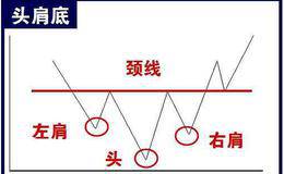 如何把握涨点？什么是头肩底？头肩底的市场意义是什么？