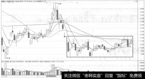 阳线和阴线交替出现