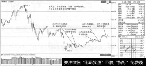 金融整肃消息对股市的影响