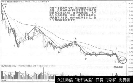下跌行情中的反弹