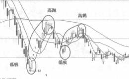 震荡行情中的“宁可”与“决不”有哪些？