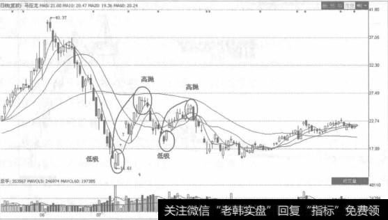 熊市事宜高抛低吸