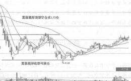 震荡股市中有哪些控仓技巧？