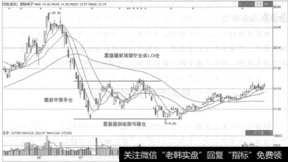 震荡行情的控制技巧