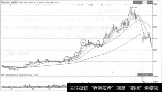 上升中继十字星是股价在上涨过程中，由于庄家要展仓洗盘，便会采用打压股价、上下震荡的做法，但庄家是假出货、真进货，盘中显示的是阴线