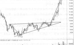 典型震荡形态——上升三角和下降三角 有什么特点？