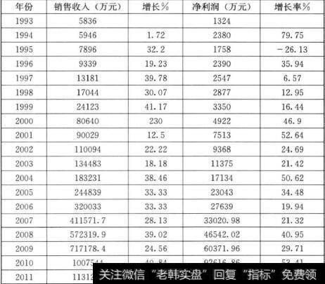 云南白药销售及利润表