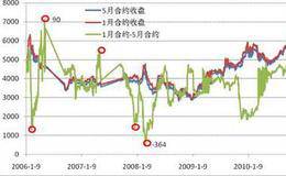 什么是套利？怎样抓住套利机会？如何通过购并套利获得利益？