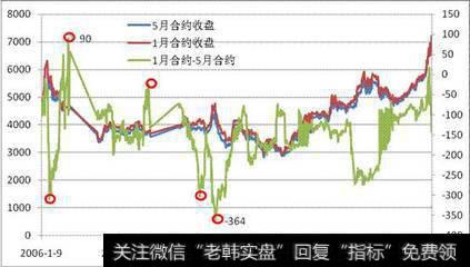 什么是套利？怎样抓住套利机会？