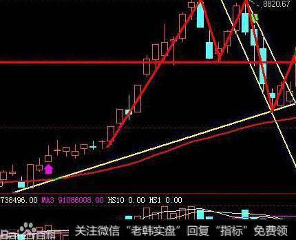 高点是什么？怎样利用一个MACD柱状图指标测量正在形成的高点？