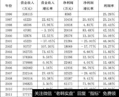 业绩记录很平庸投资回报低的原因是什么？